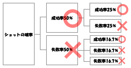 ショットの確率