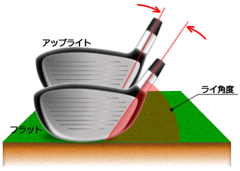 ドライバーの選び方/ゴルフクラブの選び方-ゴルフな気分