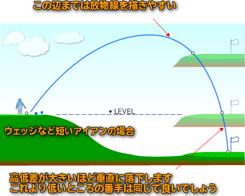 高低差のあるホールの番手選び