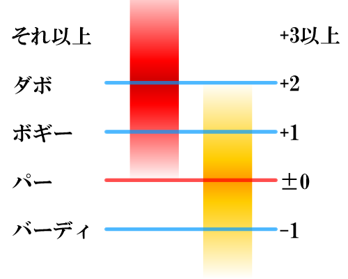 残り3ホールで平均する